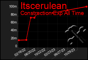 Total Graph of Itscerulean