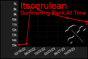 Total Graph of Itscerulean