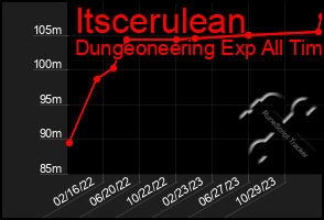 Total Graph of Itscerulean