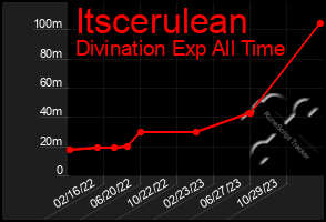 Total Graph of Itscerulean