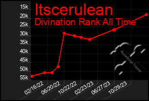 Total Graph of Itscerulean