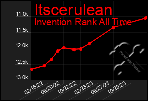 Total Graph of Itscerulean