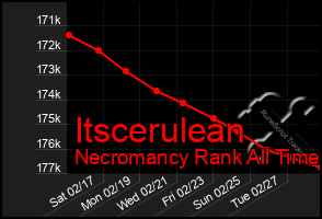 Total Graph of Itscerulean