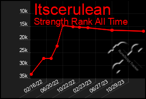 Total Graph of Itscerulean