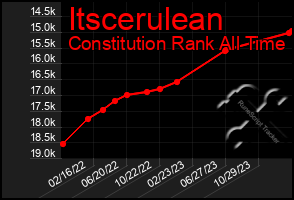 Total Graph of Itscerulean