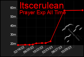 Total Graph of Itscerulean