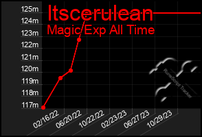 Total Graph of Itscerulean