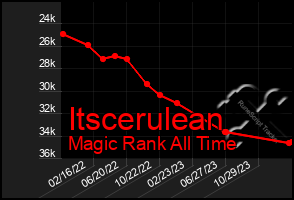 Total Graph of Itscerulean