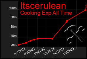 Total Graph of Itscerulean