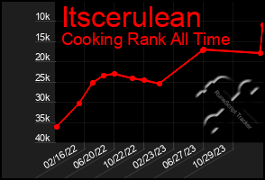 Total Graph of Itscerulean