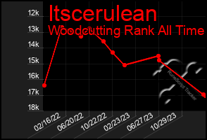 Total Graph of Itscerulean