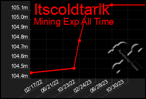 Total Graph of Itscoldtarik
