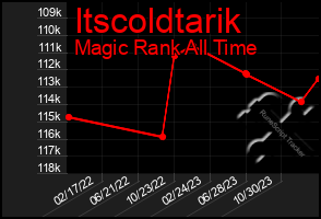Total Graph of Itscoldtarik