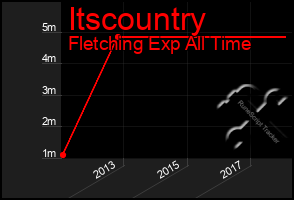 Total Graph of Itscountry