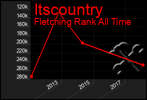 Total Graph of Itscountry