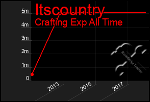 Total Graph of Itscountry