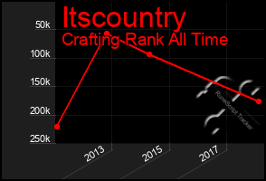 Total Graph of Itscountry