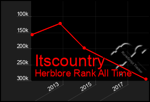 Total Graph of Itscountry