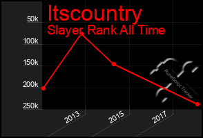 Total Graph of Itscountry