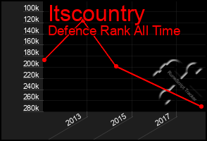 Total Graph of Itscountry