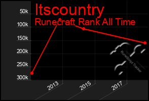 Total Graph of Itscountry