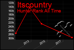 Total Graph of Itscountry