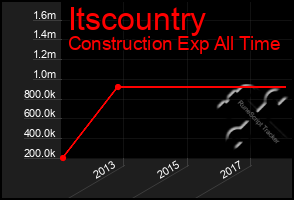 Total Graph of Itscountry