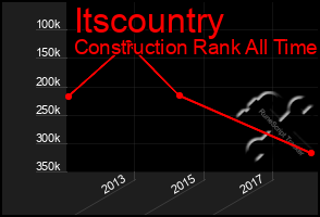 Total Graph of Itscountry