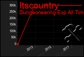 Total Graph of Itscountry