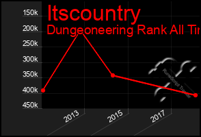 Total Graph of Itscountry