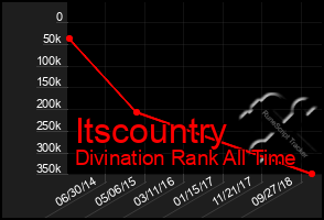 Total Graph of Itscountry