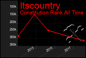 Total Graph of Itscountry