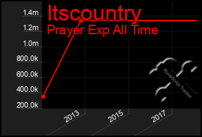 Total Graph of Itscountry