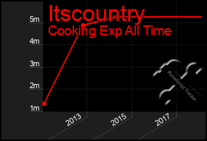 Total Graph of Itscountry