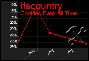 Total Graph of Itscountry