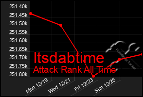 Total Graph of Itsdabtime