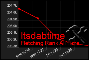 Total Graph of Itsdabtime