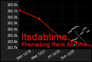 Total Graph of Itsdabtime