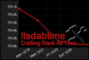 Total Graph of Itsdabtime