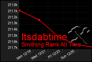 Total Graph of Itsdabtime