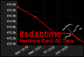 Total Graph of Itsdabtime