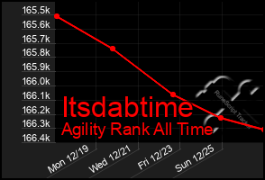 Total Graph of Itsdabtime