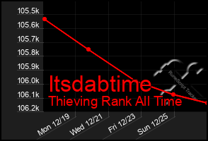 Total Graph of Itsdabtime