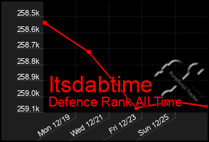 Total Graph of Itsdabtime