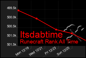 Total Graph of Itsdabtime