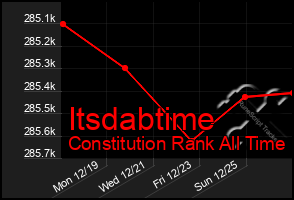 Total Graph of Itsdabtime