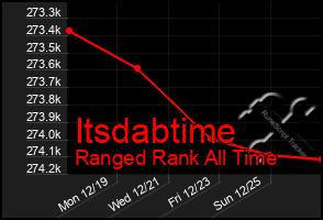 Total Graph of Itsdabtime