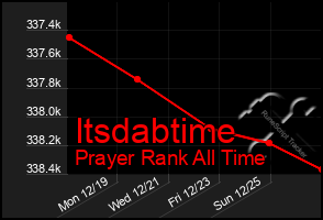 Total Graph of Itsdabtime