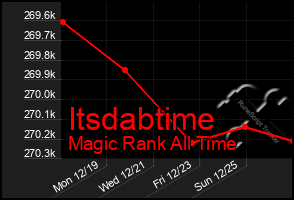 Total Graph of Itsdabtime