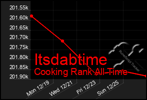 Total Graph of Itsdabtime